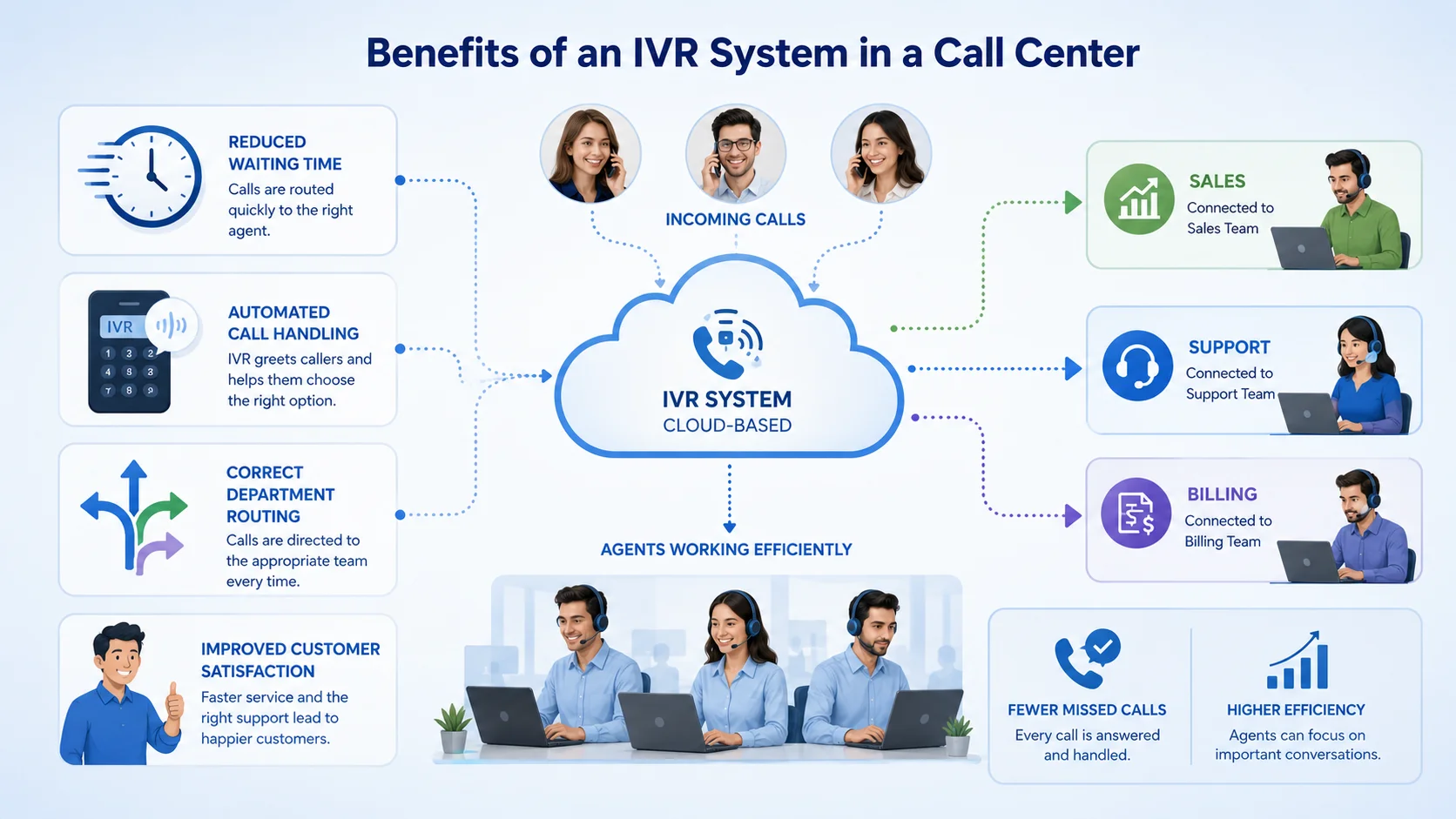 Illustration showing customers connecting to sales, support, and billing departments through an automated IVR system to reduce wait times